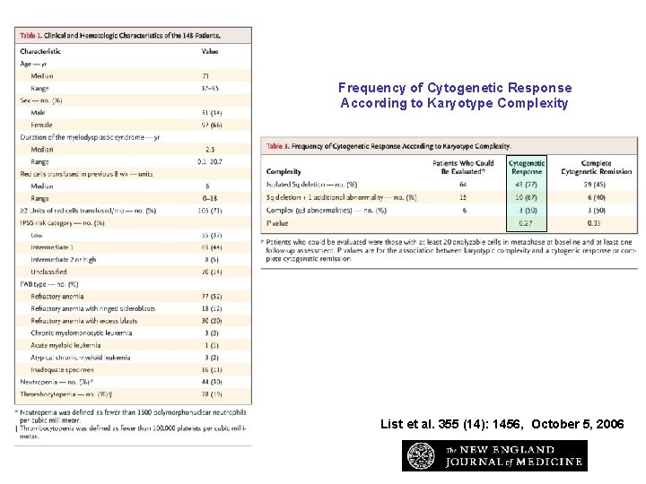 Frequency of Cytogenetic Response According to Karyotype Complexity List et al. 355 (14): 1456, Frequency of Cytogenetic Response According to Karyotype Complexity List et al. 355 (14): 1456,