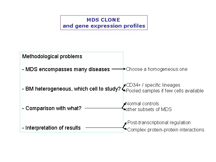 MDS CLONE and gene expression profiles Methodological problems - MDS encompasses many diseases Choose MDS CLONE and gene expression profiles Methodological problems - MDS encompasses many diseases Choose