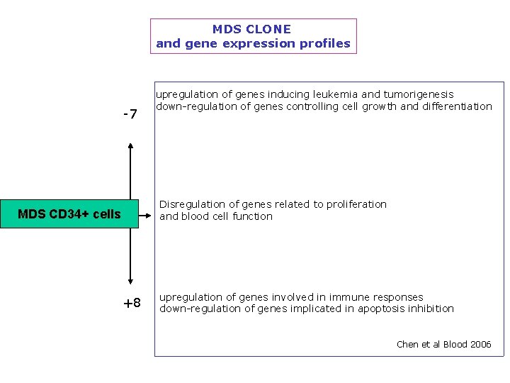 MDS CLONE and gene expression profiles -7 upregulation of genes inducing leukemia and tumorigenesis MDS CLONE and gene expression profiles -7 upregulation of genes inducing leukemia and tumorigenesis