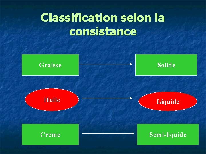 Classification selon la consistance Graisse Solide Huile Liquide Crème Semi-liquide 