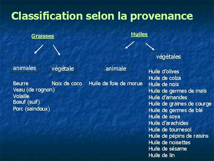 Classification selon la provenance Huiles Graisses végétales animales végétale Beurre Noix de coco Veau