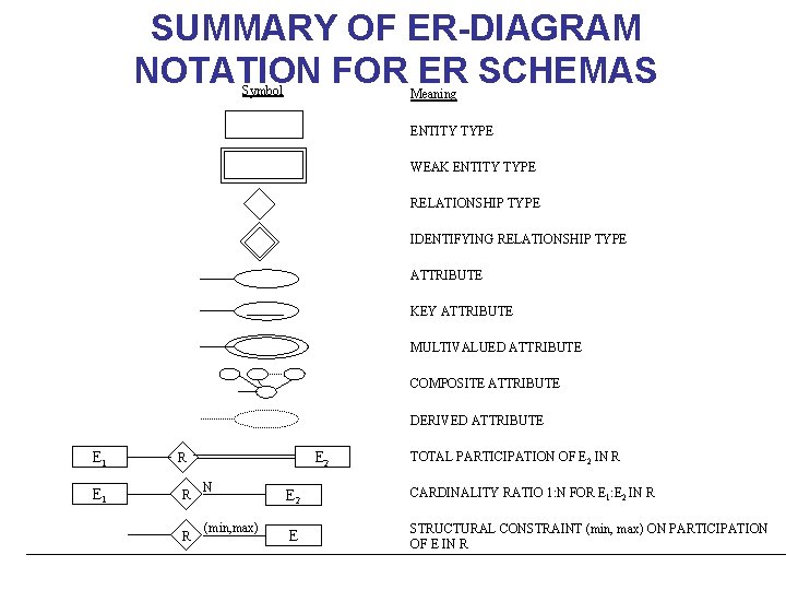 SUMMARY OF ER-DIAGRAM NOTATION FOR ER SCHEMAS Symbol Meaning ENTITY TYPE WEAK ENTITY TYPE