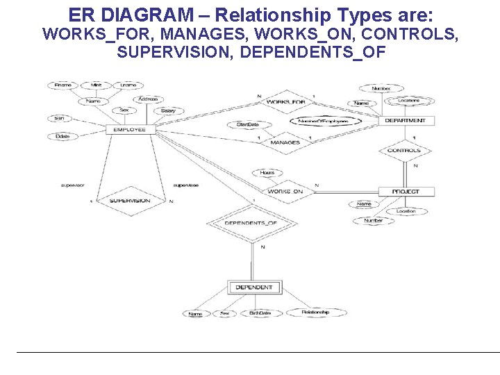 ER DIAGRAM – Relationship Types are: WORKS_FOR, MANAGES, WORKS_ON, CONTROLS, SUPERVISION, DEPENDENTS_OF 