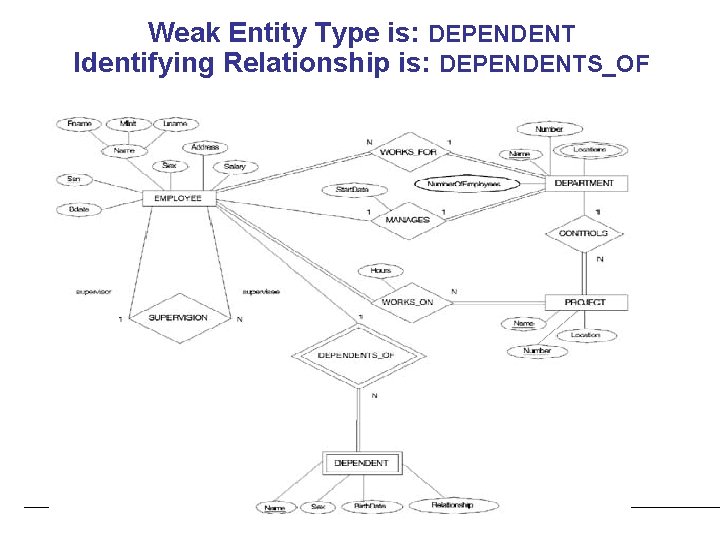Weak Entity Type is: DEPENDENT Identifying Relationship is: DEPENDENTS_OF 