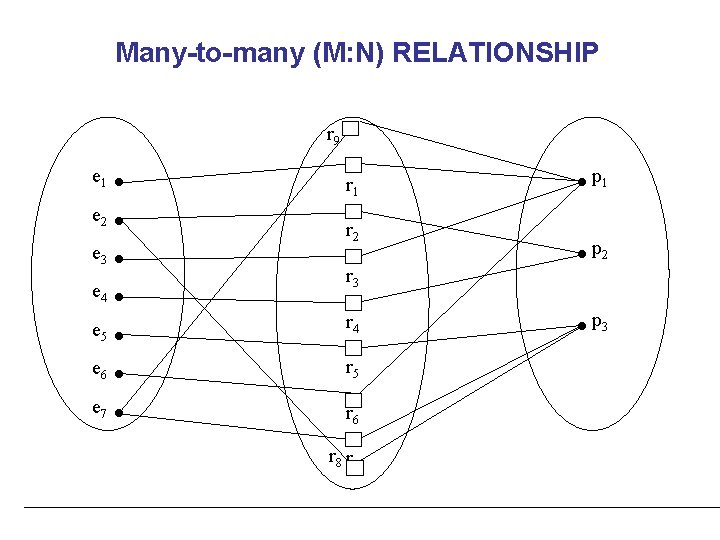 Many-to-many (M: N) RELATIONSHIP r 9 e 1 r 1 e 2 e 3