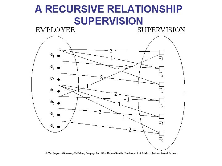 A RECURSIVE RELATIONSHIP SUPERVISION EMPLOYEE e 1 e 2 e 3 e 4 e