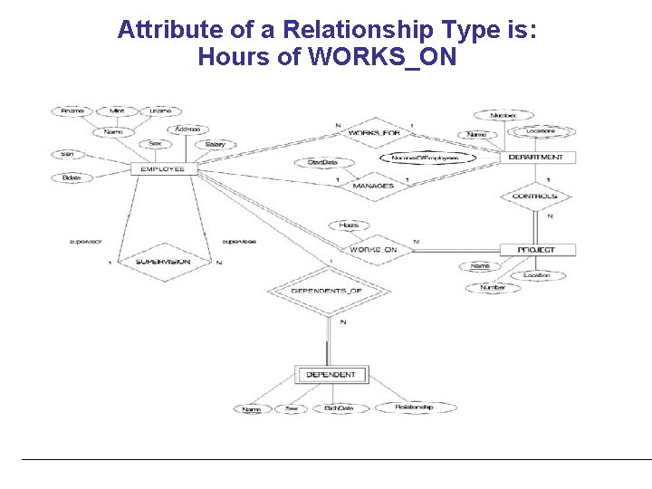Attribute of a Relationship Type is: Hours of WORKS_ON 