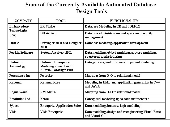 Some of the Currently Available Automated Database Design Tools COMPANY TOOL FUNCTIONALITY Embarcadero Technologies