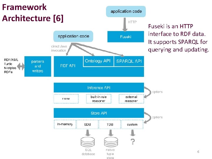 Framework Architecture [6] Fuseki is an HTTP interface to RDF data. It supports SPARQL
