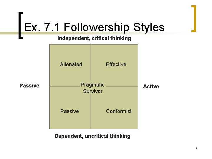 Ex. 7. 1 Followership Styles Independent, critical thinking Alienated Effective Pragmatic Survivor Passive Active