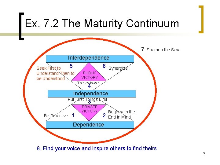 Ex. 7. 2 The Maturity Continuum 7 Sharpen the Saw Interdependence 5 6 Synergize