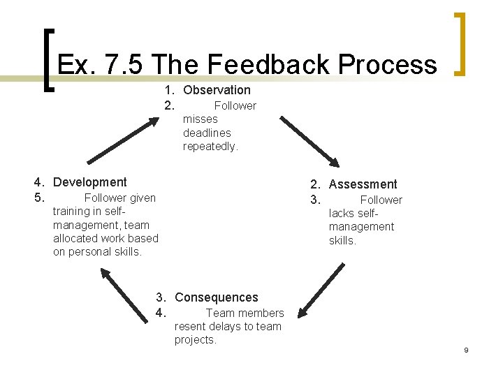 Ex. 7. 5 The Feedback Process 1. Observation 2. Follower misses deadlines repeatedly. 4.