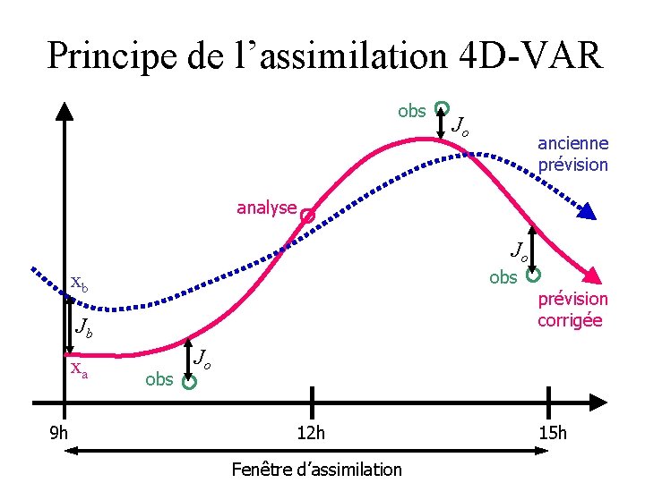Principe de l’assimilation 4 D-VAR obs Jo ancienne prévision analyse Jo obs xb Jb