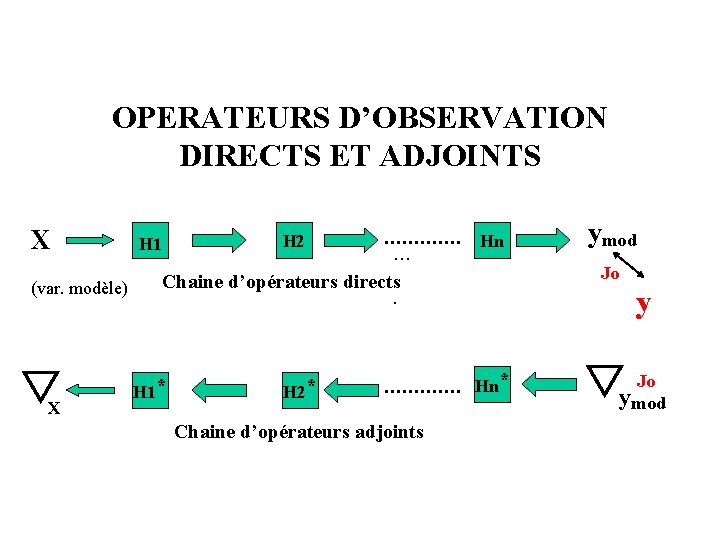 OPERATEURS D’OBSERVATION DIRECTS ET ADJOINTS X (var. modèle) X …………. … Chaine d’opérateurs directs.