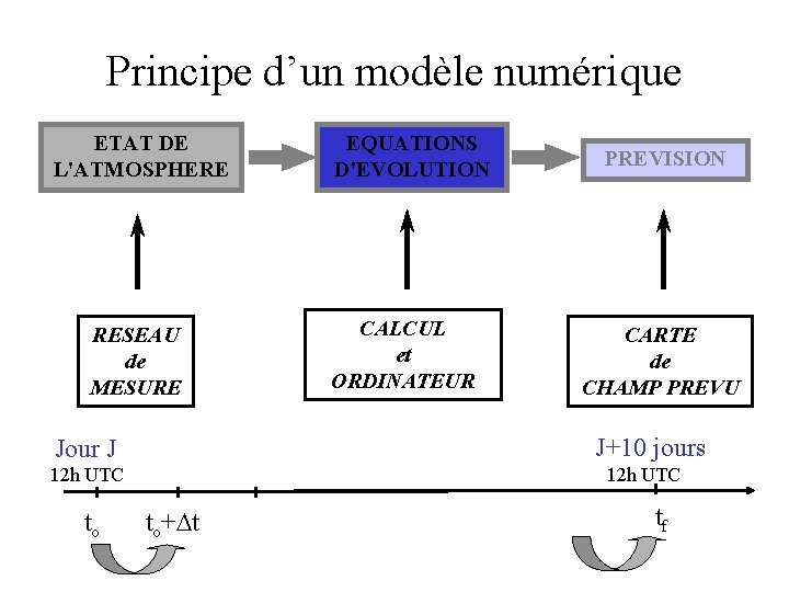 Principe d’un modèle numérique ETAT DE L'ATMOSPHERE RESEAU de MESURE CALCUL et ORDINATEUR PREVISION