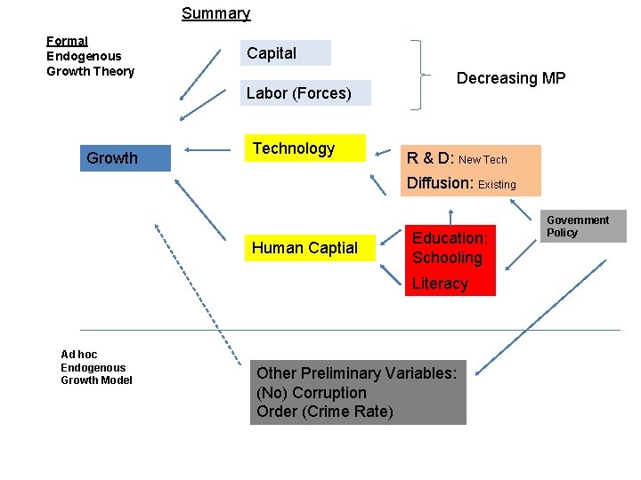 Summary Formal Endogenous Growth Theory Capital Decreasing MP Labor (Forces) Growth Technology R &