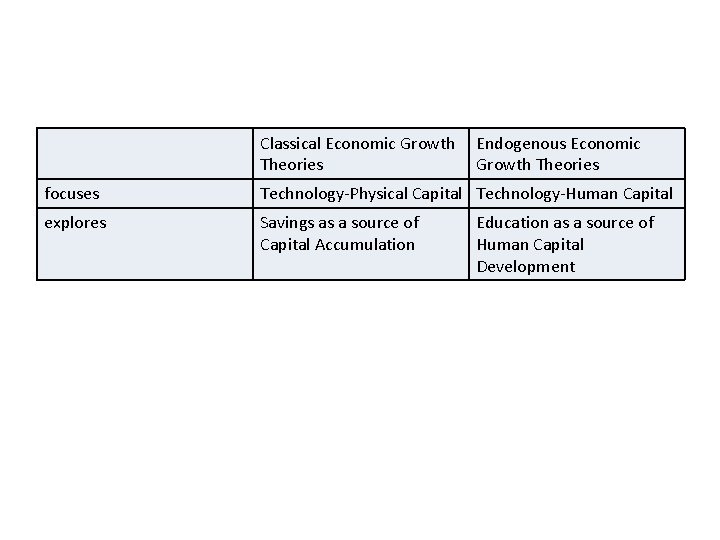 Classical Economic Growth Theories Endogenous Economic Growth Theories focuses Technology-Physical Capital Technology-Human Capital explores