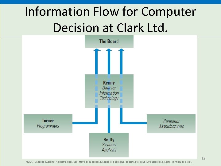 Information Flow for Computer Decision at Clark Ltd. © 2017 Cengage Learning. All Rights