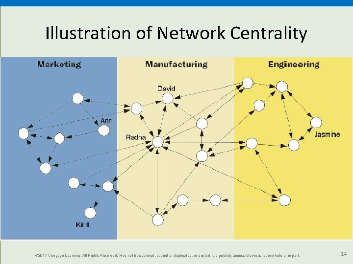 Illustration of Network Centrality © 2017 Cengage Learning. All Rights Reserved. May not be