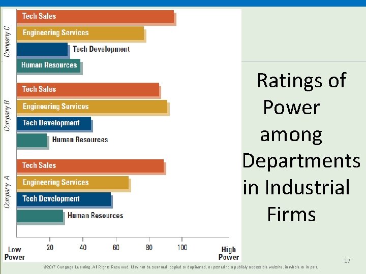 Ratings of Power among Departments in Industrial Firms © 2017 Cengage Learning. All Rights