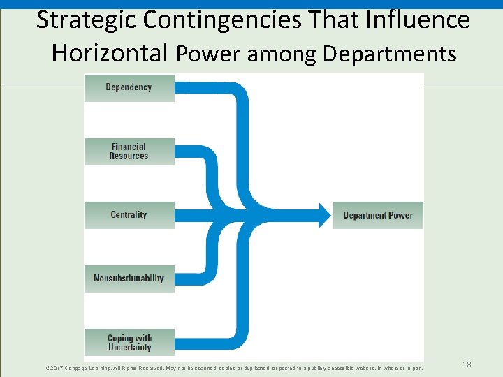 Strategic Contingencies That Influence Horizontal Power among Departments © 2017 Cengage Learning. All Rights