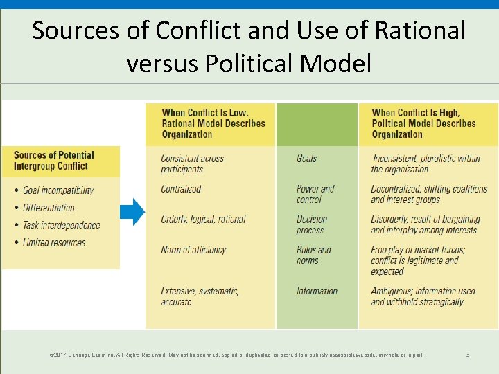Sources of Conflict and Use of Rational versus Political Model © 2017 Cengage Learning.