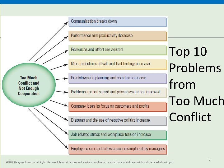 Top 10 Problems from Too Much Conflict © 2017 Cengage Learning. All Rights Reserved.