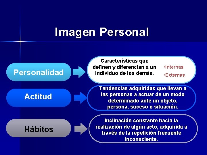Imagen Personalidad Características que definen y diferencian a un individuo de los demás. • Imagen Personalidad Características que definen y diferencian a un individuo de los demás. •
