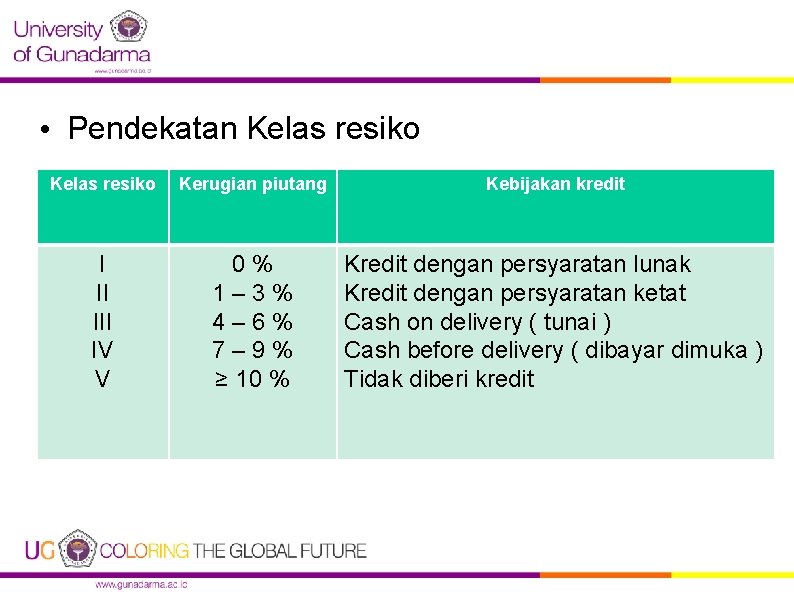  • Pendekatan Kelas resiko Kerugian piutang Kebijakan kredit I II IV V 0%