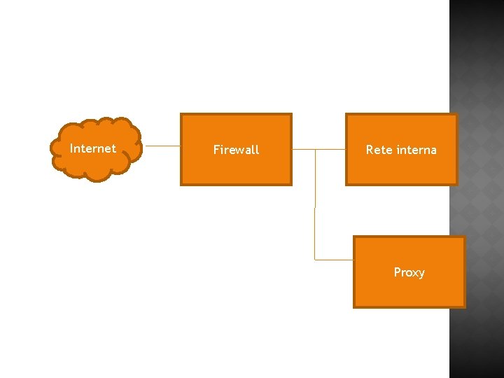 Internet Firewall Rete interna Proxy 