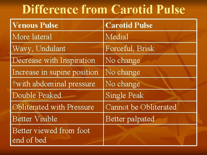 Difference from Carotid Pulse Venous Pulse More lateral Wavy, Undulant Decrease with Inspiration Increase