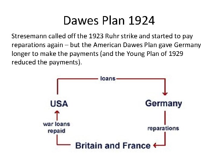 Dawes Plan 1924 Stresemann called off the 1923 Ruhr strike and started to pay