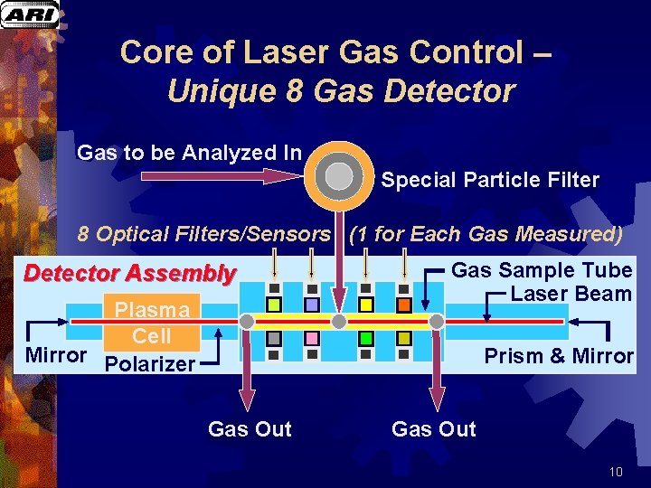Core of Laser Gas Control – Unique 8 Gas Detector Gas to be Analyzed Core of Laser Gas Control – Unique 8 Gas Detector Gas to be Analyzed