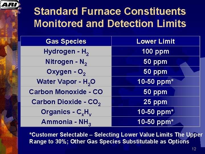 Standard Furnace Constituents Monitored and Detection Limits Gas Species Hydrogen - H 2 Nitrogen Standard Furnace Constituents Monitored and Detection Limits Gas Species Hydrogen - H 2 Nitrogen