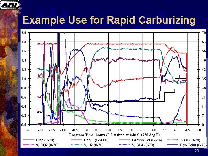 Example Use for Rapid Carburizing 23 Example Use for Rapid Carburizing 23
