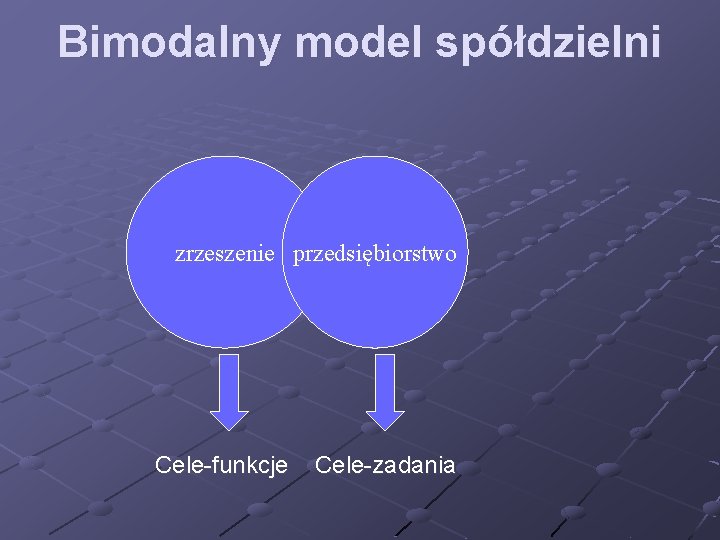 Bimodalny model spółdzielni zrzeszenie przedsiębiorstwo Cele-funkcje Cele-zadania Bimodalny model spółdzielni zrzeszenie przedsiębiorstwo Cele-funkcje Cele-zadania