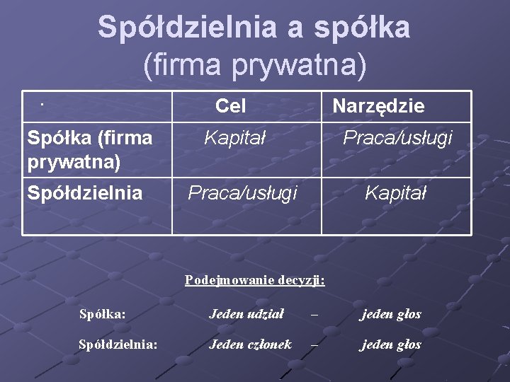 Spółdzielnia a spółka (firma prywatna) Cel Narzędzie . Spółka (firma prywatna) Spółdzielnia Kapitał Praca/usługi Spółdzielnia a spółka (firma prywatna) Cel Narzędzie . Spółka (firma prywatna) Spółdzielnia Kapitał Praca/usługi