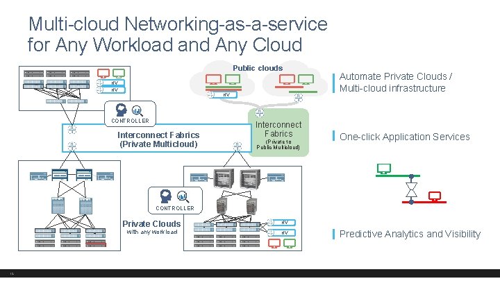 Multi-cloud Networking-as-a-service for Any Workload and Any Cloud Public clouds HV HV HV CONTROLLER