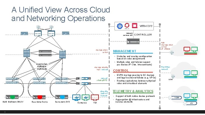 A Unified View Across Cloud and Networking Operations Network services API mp-bgp evpn, ip-vpn