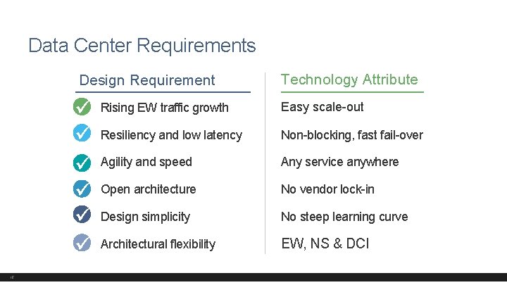 Data Center Requirements Design Requirement 15 Technology Attribute Rising EW traffic growth Easy scale-out