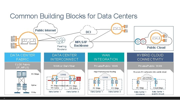 Common Building Blocks for Data Centers Public Internet DCI Peering Routers MPLS/IP Backbone Public