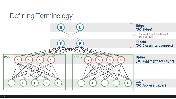 Defining Terminology… E Edge (DC Edge) E Optional: Can be collapsed into one layer