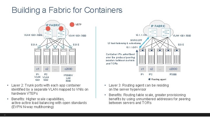 Building a Fabric for Containers VETP IP FABRIC VLAN 1001 -3000 IP FABRIC 10.