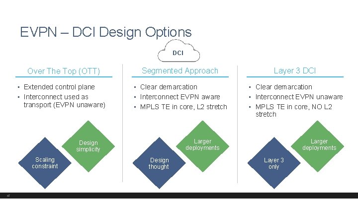 EVPN – DCI Design Options DCI Over The Top (OTT) • Extended control plane