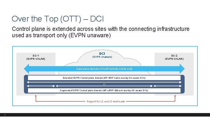 Over the Top (OTT) – DCI Control plane is extended across sites with the