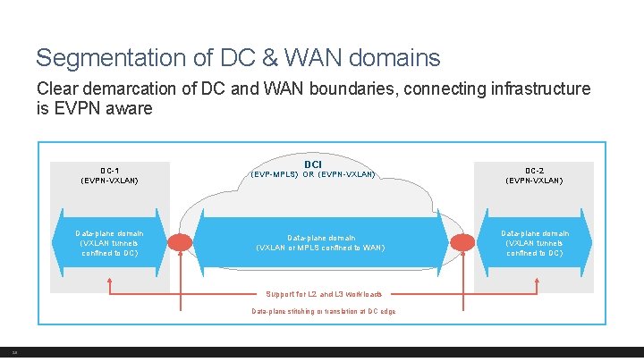 Segmentation of DC & WAN domains Clear demarcation of DC and WAN boundaries, connecting