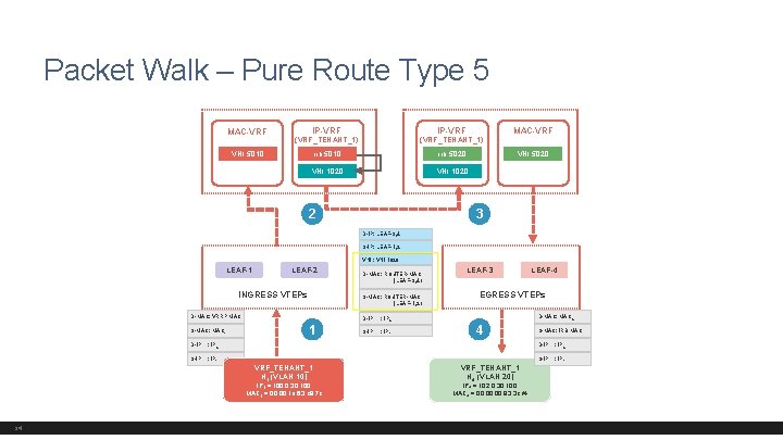 Packet Walk – Pure Route Type 5 MAC-VRF (VRF_TENANT_1) IP-VRF MAC-VRF irb. 5010 irb.