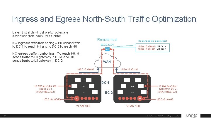 Ingress and Egress North-South Traffic Optimization Layer 2 stretch – Host prefix routes are