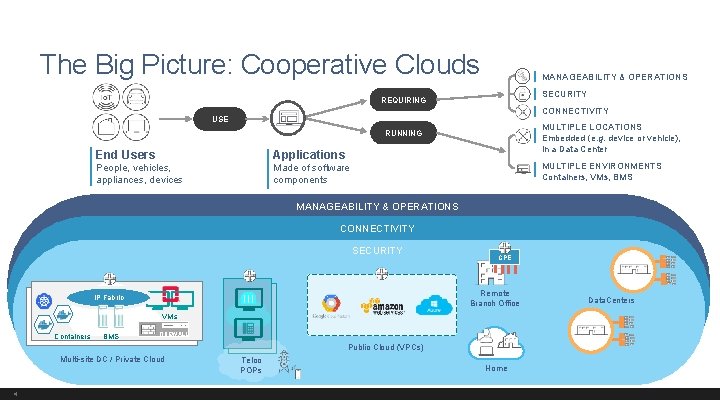 The Big Picture: Cooperative Clouds MANAGEABILITY & OPERATIONS SECURITY REQUIRING CONNECTIVITY USE MULTIPLE LOCATIONS
