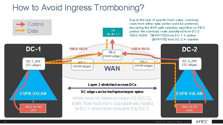 How to Avoid Ingress Tromboning? Control Data DC-1_GW (DC edge) H 0 90. 1.